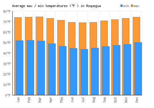 Moquegua average minimum / maximum temperatures (Fahrenheit)