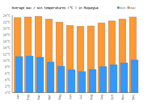 Moquegua average minimum / maximum temperatures (Celsius)