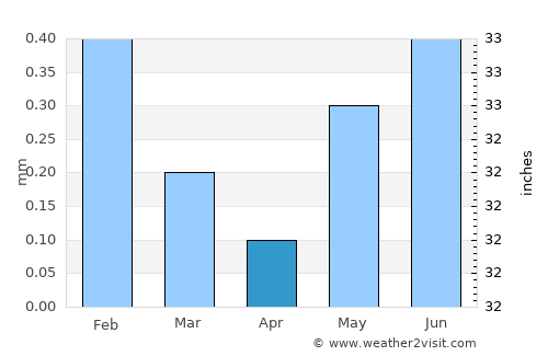Moquegua average rain in April