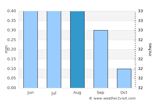 Moquegua average rain in August