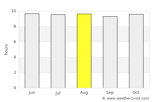 Moquegua average rain in August