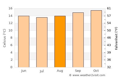 Moquegua average temperature in August