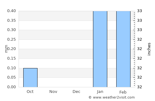 Moquegua average rain in December