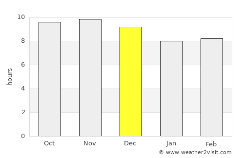 Moquegua average rain in December
