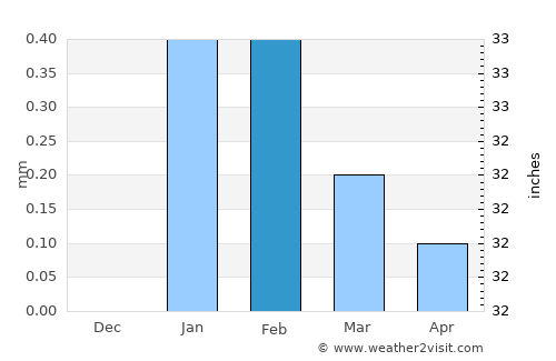 Moquegua average rain in February