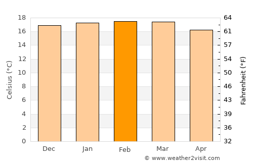 Moquegua average temperature in February