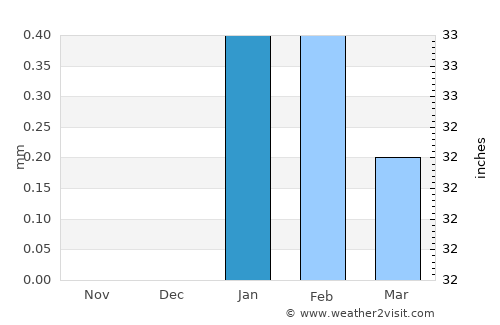 Moquegua average rain in January