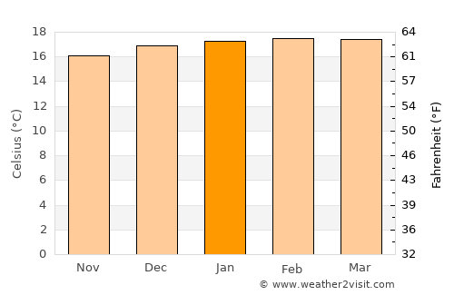 Moquegua average temperature in January
