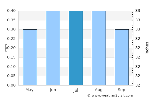 Moquegua average rain in July