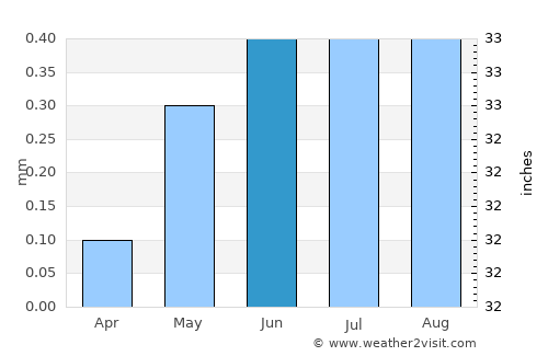 Moquegua average rain in June