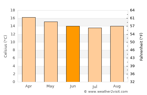 Moquegua average temperature in June