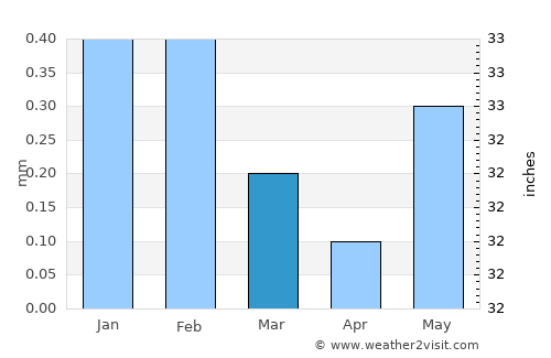 Moquegua average rain in March