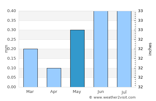 Moquegua average rain in May