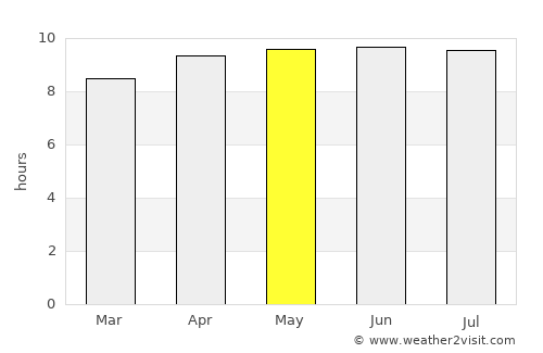 Moquegua average rain in May
