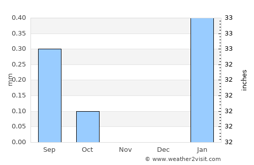 Moquegua average rain in November