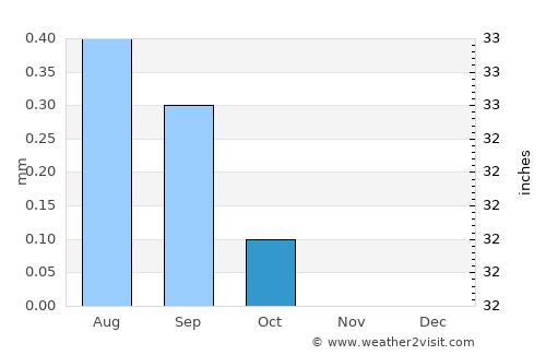 Moquegua average rain in October