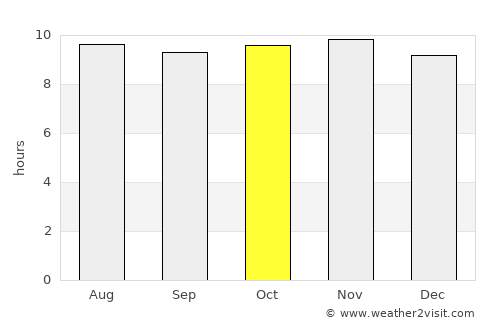 Moquegua average rain in October