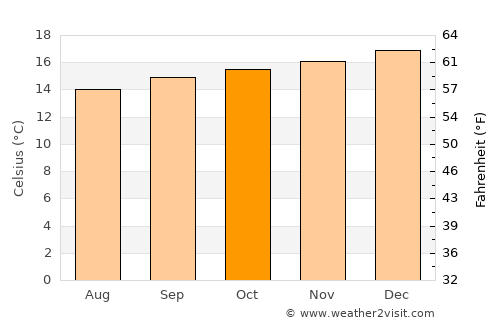 Moquegua average temperature in October