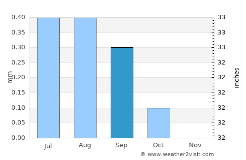 Moquegua average rain in September