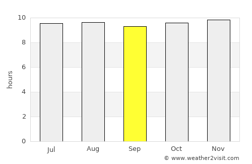 Moquegua average rain in September