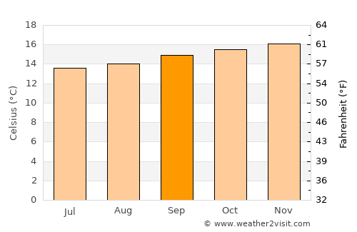 Moquegua average temperature in September
