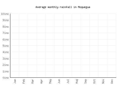 Moquegua monthly rainfall chart (inches)