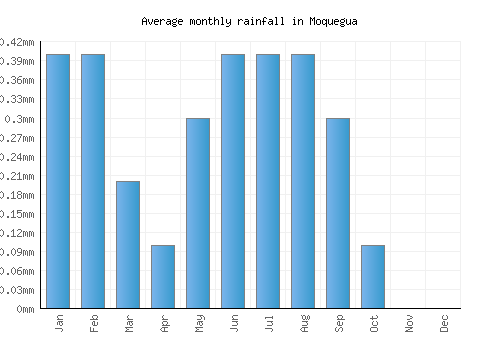 Moquegua monthly rainfall chart (mm)