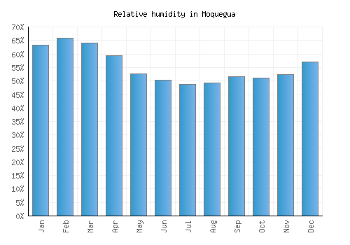 Moquegua relative humidity averages