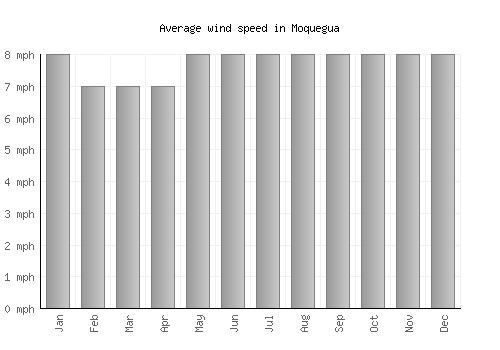 Moquegua average winspeed by month (mph)