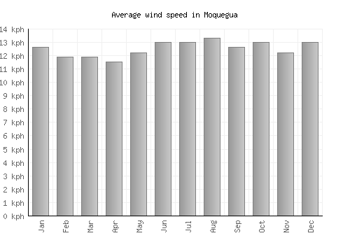 Moquegua average winspeed by month (km/h)