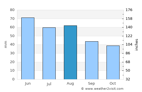 Mór average rain in August