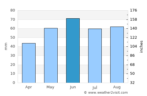 Mór average rain in June