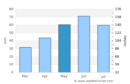 Mór average rain in May