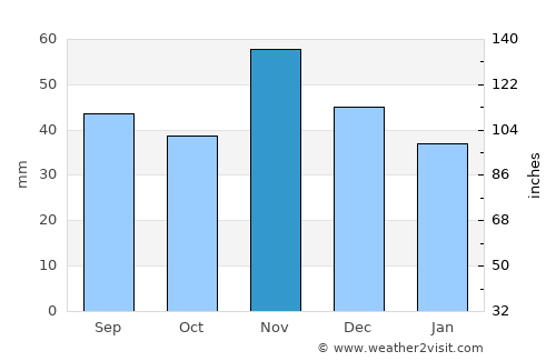 Mór average rain in November