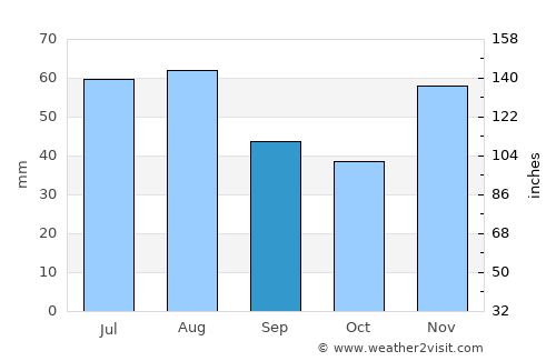 Mór average rain in September