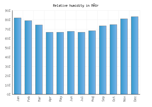 Mór relative humidity averages