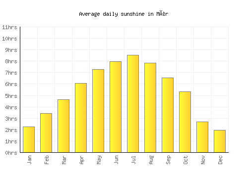 Mór average daily sunshine chart