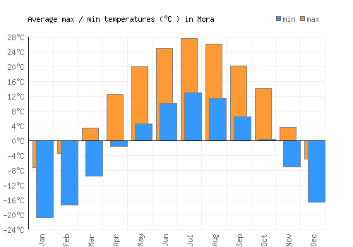 Mora average minimum / maximum temperatures (Celsius)