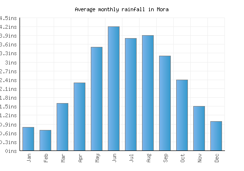 Mora monthly rainfall chart (inches)