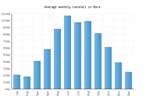 Mora monthly rainfall chart (mm)