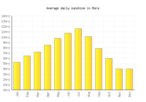 Mora average daily sunshine chart