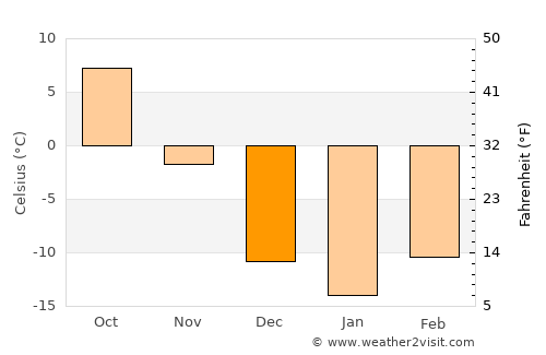Mora average temperature in December