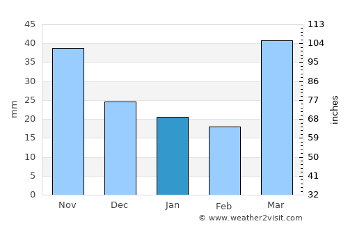 Mora average rain in January
