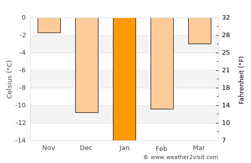 Mora average temperature in January