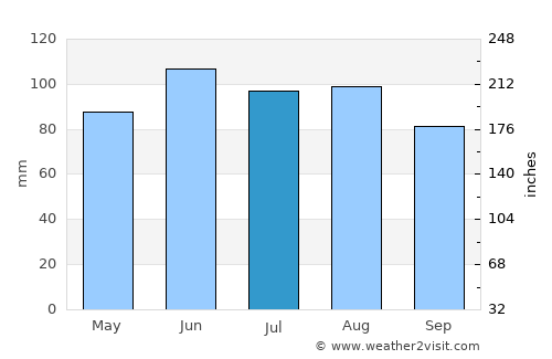 Mora average rain in July