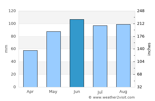 Mora average rain in June