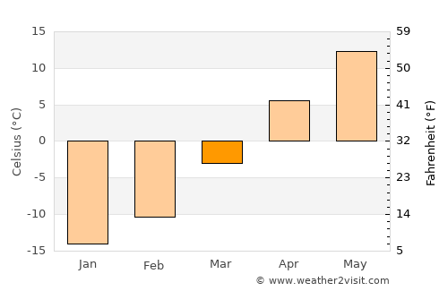 Mora average temperature in March