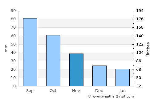 Mora average rain in November
