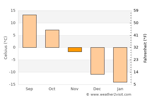 Mora average temperature in November
