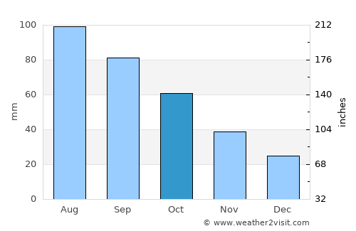 Mora average rain in October
